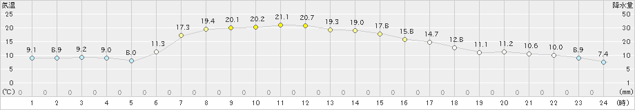 上士幌(>2024年04月28日)のアメダスグラフ