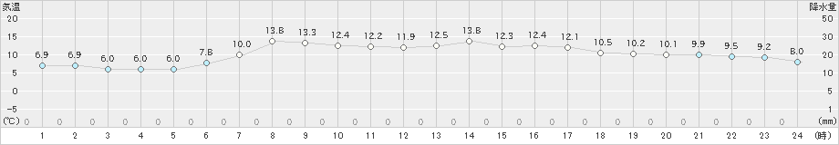 大津(>2024年04月28日)のアメダスグラフ