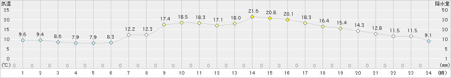 静内(>2024年04月28日)のアメダスグラフ