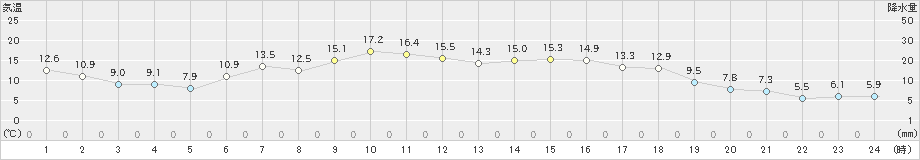 森(>2024年04月28日)のアメダスグラフ