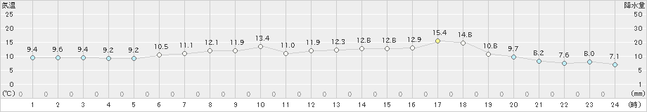 熊石(>2024年04月28日)のアメダスグラフ