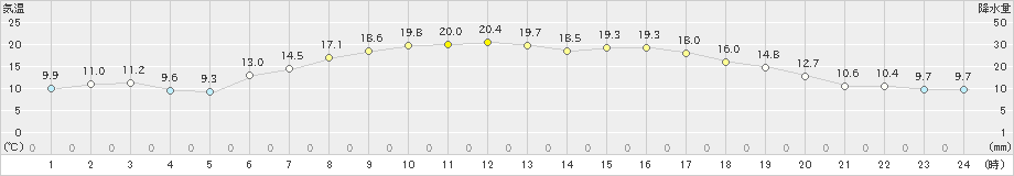 蟹田(>2024年04月28日)のアメダスグラフ