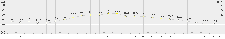 六ケ所(>2024年04月28日)のアメダスグラフ