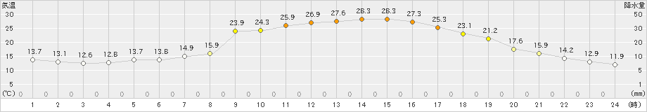 大衡(>2024年04月28日)のアメダスグラフ