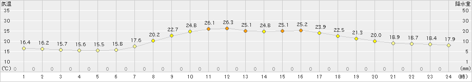 仙台(>2024年04月28日)のアメダスグラフ