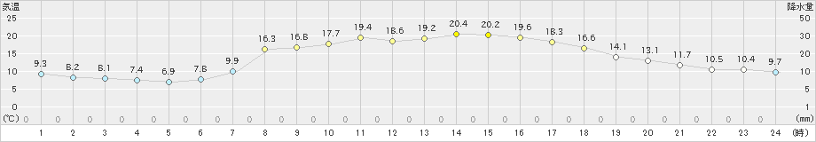 奥日光(>2024年04月28日)のアメダスグラフ