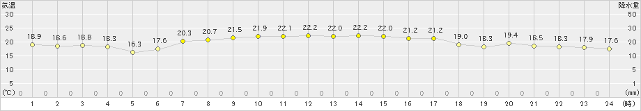 三宅島(>2024年04月28日)のアメダスグラフ