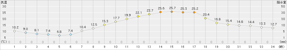 東御(>2024年04月28日)のアメダスグラフ