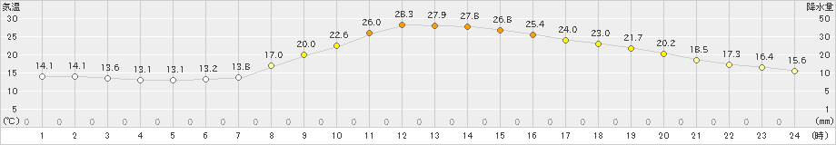 切石(>2024年04月28日)のアメダスグラフ