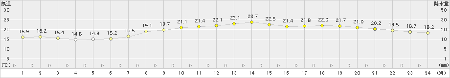 津(>2024年04月28日)のアメダスグラフ