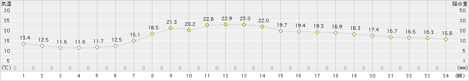 伏木(>2024年04月28日)のアメダスグラフ