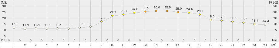 新見(>2024年04月28日)のアメダスグラフ