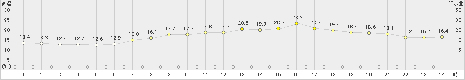 生口島(>2024年04月28日)のアメダスグラフ