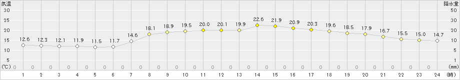 西郷(>2024年04月28日)のアメダスグラフ