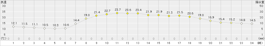 海士(>2024年04月28日)のアメダスグラフ