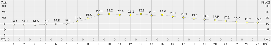 大田(>2024年04月28日)のアメダスグラフ