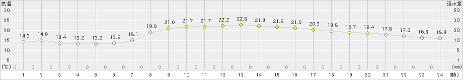 米子(>2024年04月28日)のアメダスグラフ