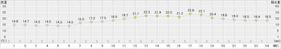 引田(>2024年04月28日)のアメダスグラフ