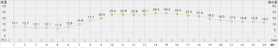 財田(>2024年04月28日)のアメダスグラフ