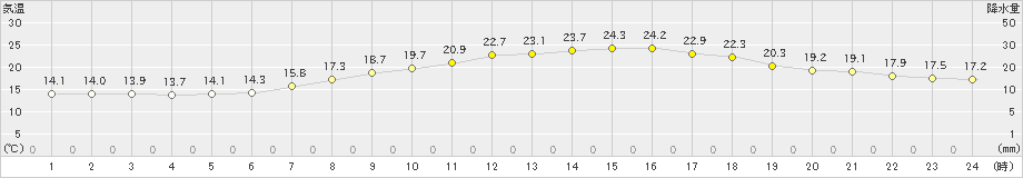 新居浜(>2024年04月28日)のアメダスグラフ