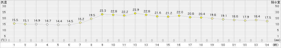 萩(>2024年04月28日)のアメダスグラフ