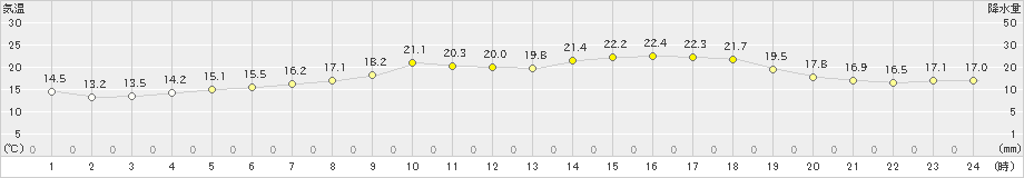 安下庄(>2024年04月28日)のアメダスグラフ