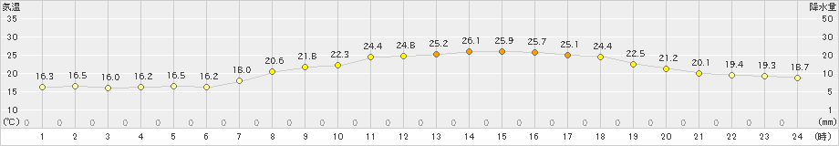 黒木(>2024年04月28日)のアメダスグラフ