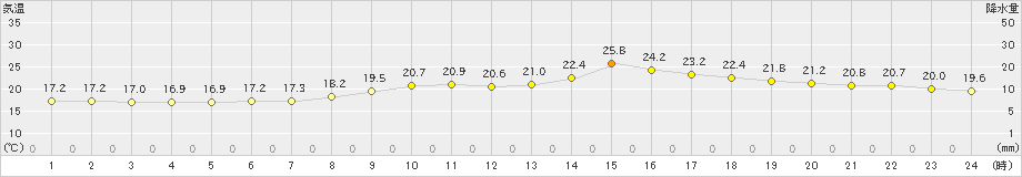 佐伯(>2024年04月28日)のアメダスグラフ