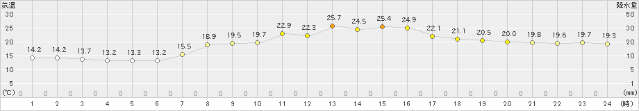 有川(>2024年04月28日)のアメダスグラフ