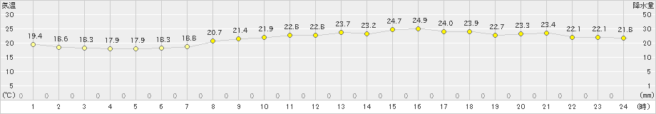 島原(>2024年04月28日)のアメダスグラフ