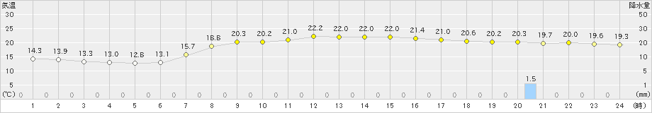 福江(>2024年04月28日)のアメダスグラフ