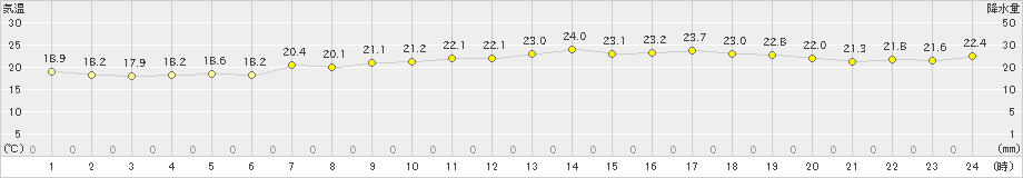 脇岬(>2024年04月28日)のアメダスグラフ