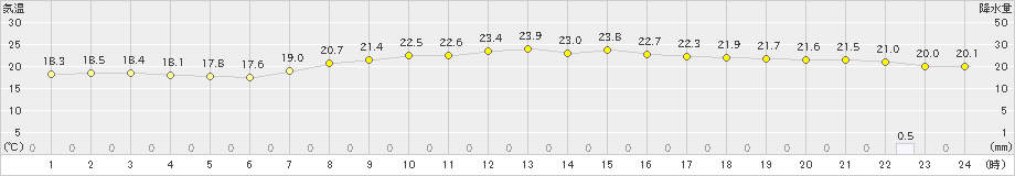 西都(>2024年04月28日)のアメダスグラフ