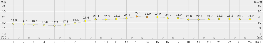 中甑(>2024年04月28日)のアメダスグラフ