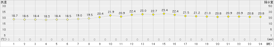 中種子(>2024年04月28日)のアメダスグラフ