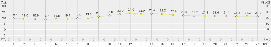 上中(>2024年04月28日)のアメダスグラフ