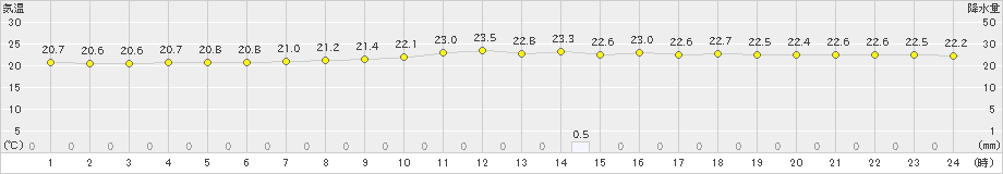 中之島(>2024年04月28日)のアメダスグラフ