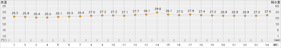 所野(>2024年04月28日)のアメダスグラフ