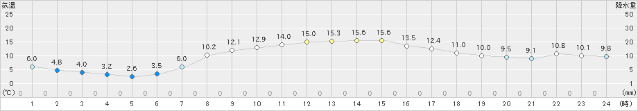 芦別(>2024年04月29日)のアメダスグラフ