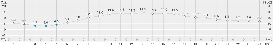 月形(>2024年04月29日)のアメダスグラフ