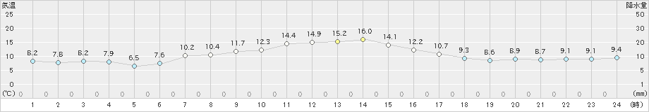 神恵内(>2024年04月29日)のアメダスグラフ