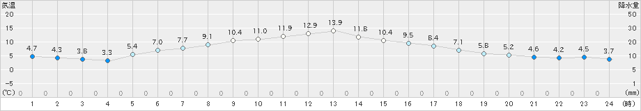 白滝(>2024年04月29日)のアメダスグラフ