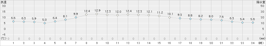 北見(>2024年04月29日)のアメダスグラフ