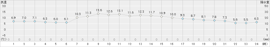 津別(>2024年04月29日)のアメダスグラフ