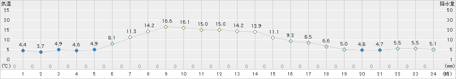 厚床(>2024年04月29日)のアメダスグラフ