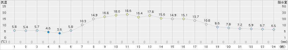 中徹別(>2024年04月29日)のアメダスグラフ