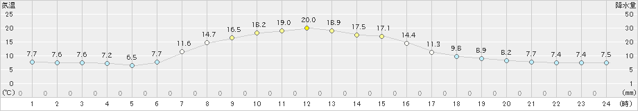 浦幌(>2024年04月29日)のアメダスグラフ