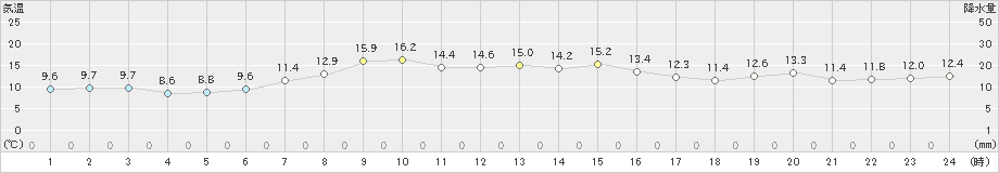 今別(>2024年04月29日)のアメダスグラフ