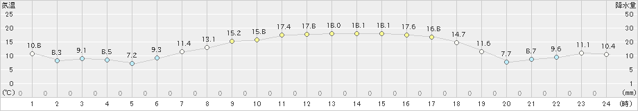 青森大谷(>2024年04月29日)のアメダスグラフ