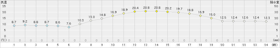 黒石(>2024年04月29日)のアメダスグラフ